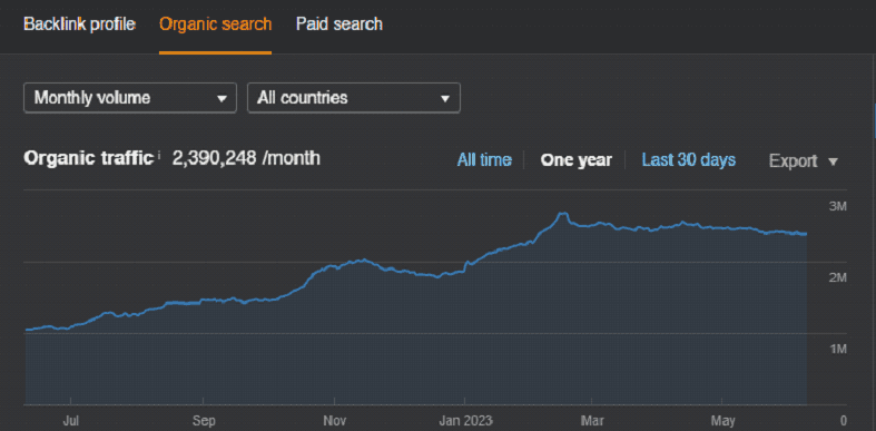 Hostinger organic traffic growth chart