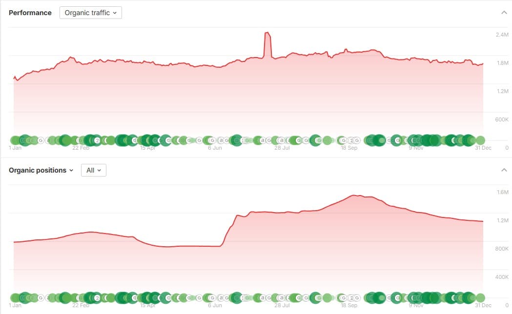 Hostinger keyword rankings performance