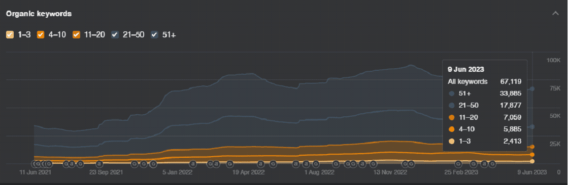 Snov.io keyword rankings improvement