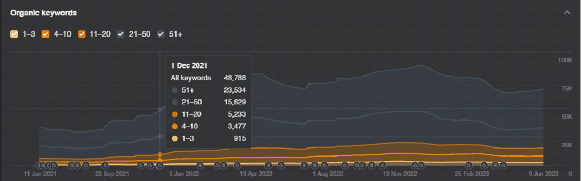 Snov.io organic traffic growth from 141K to 278K